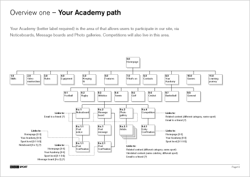 A page from one of the Academy site overviews